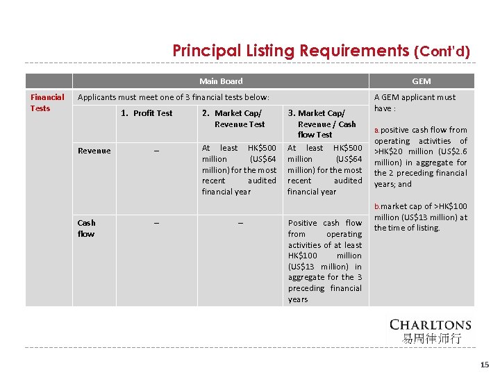 Principal Listing Requirements (Cont’d) Main Board Financial Tests GEM Applicants must meet one of
