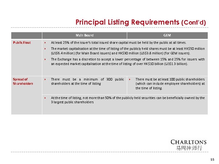 Principal Listing Requirements (Cont’d) Main Board Public Float GEM At least 25% of the