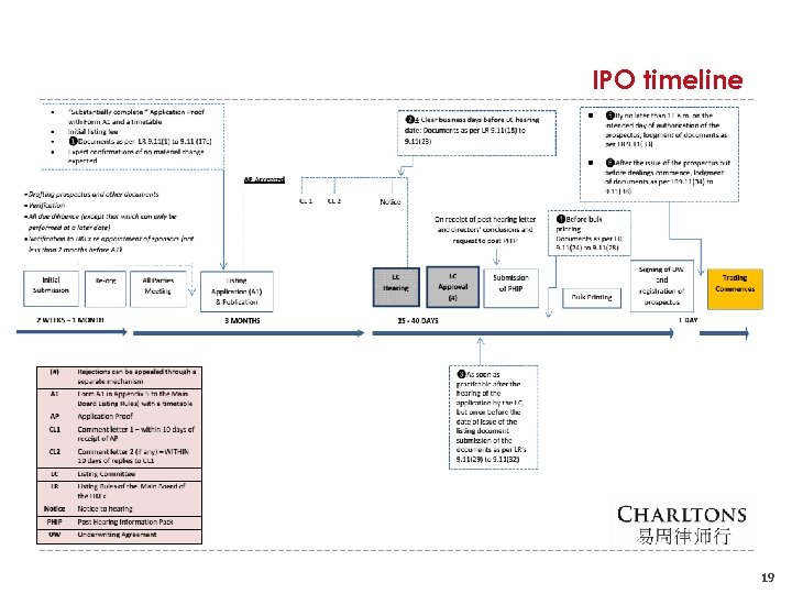 IPO timeline 19 