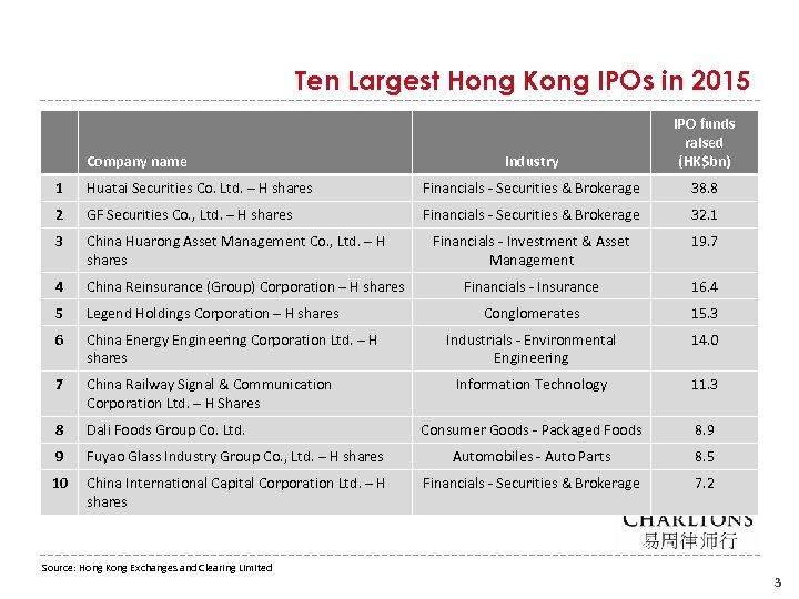 Ten Largest Hong Kong IPOs in 2015 Company name Industry IPO funds raised (HK$bn)
