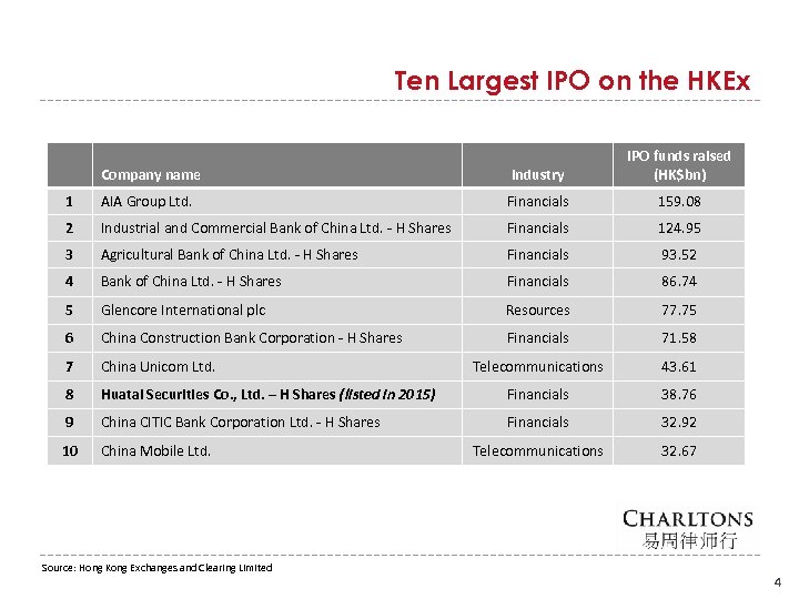 Ten Largest IPO on the HKEx Company name Industry IPO funds raised (HK$bn) 1
