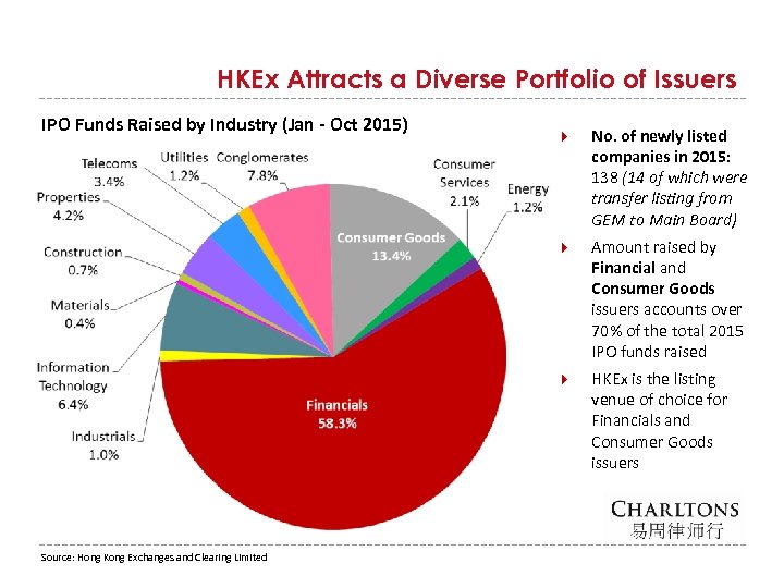 HKEx Attracts a Diverse Portfolio of Issuers IPO Funds Raised by Industry (Jan -