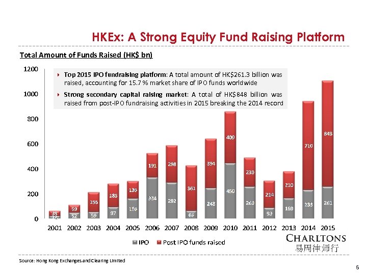 HKEx: A Strong Equity Fund Raising Platform Total Amount of Funds Raised (HK$ bn)