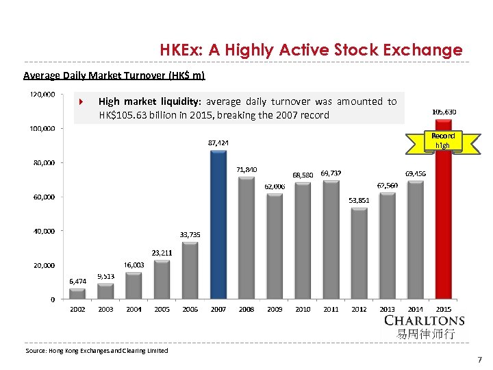 HKEx: A Highly Active Stock Exchange Average Daily Market Turnover (HK$ m) High market