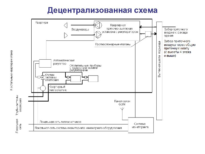 Децентрализованная схема вентиляции здания 