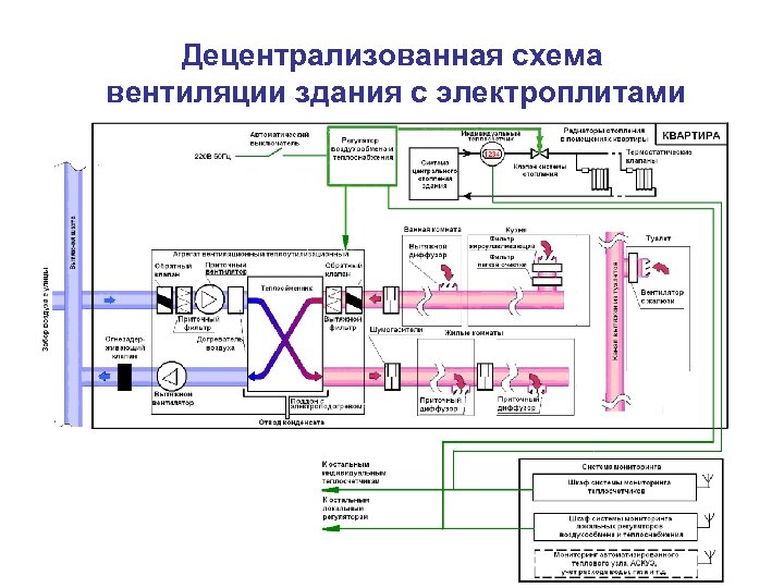 Децентрализованная схема вентиляции здания с электроплитами 