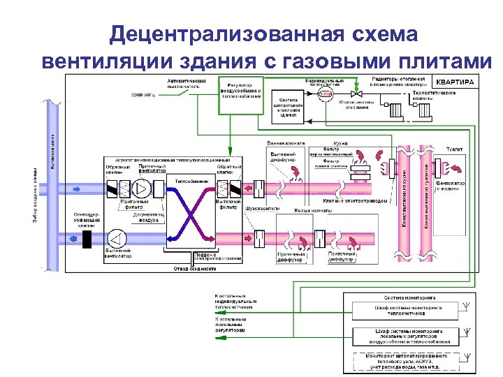 Децентрализованная схема вентиляции здания с газовыми плитами 