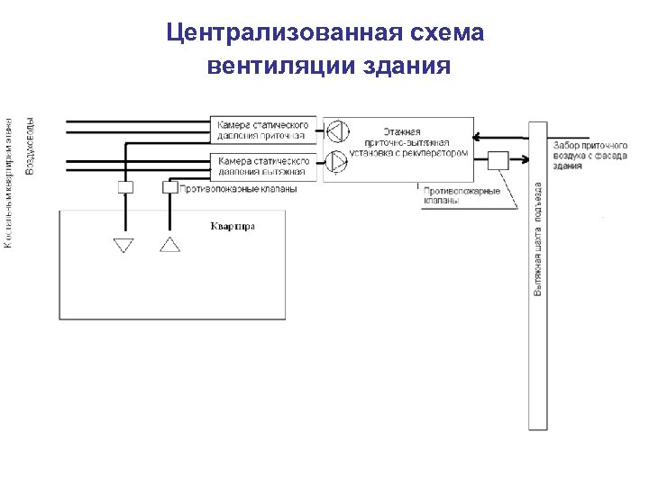 Централизованная схема вентиляции здания 
