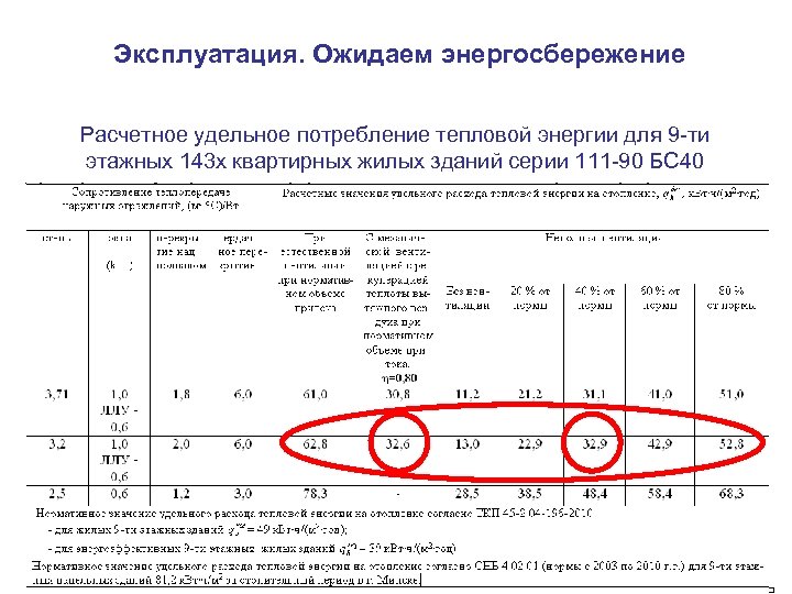 Эксплуатация. Ожидаем энергосбережение Расчетное удельное потребление тепловой энергии для 9 -ти этажных 143 х