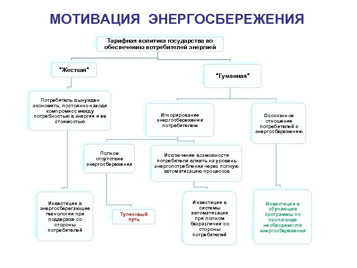 МОТИВАЦИЯ ЭНЕРГОСБЕРЕЖЕНИЯ Тарифная политика государства по обеспечению потребителей энергией "Жесткая" "Гуманная" Потребитель вынужден экономить,
