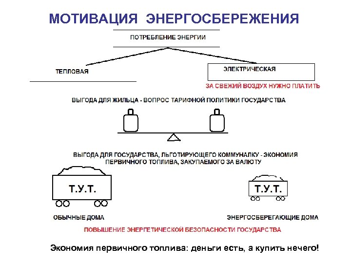 МОТИВАЦИЯ ЭНЕРГОСБЕРЕЖЕНИЯ Экономия первичного топлива: деньги есть, а купить нечего! 