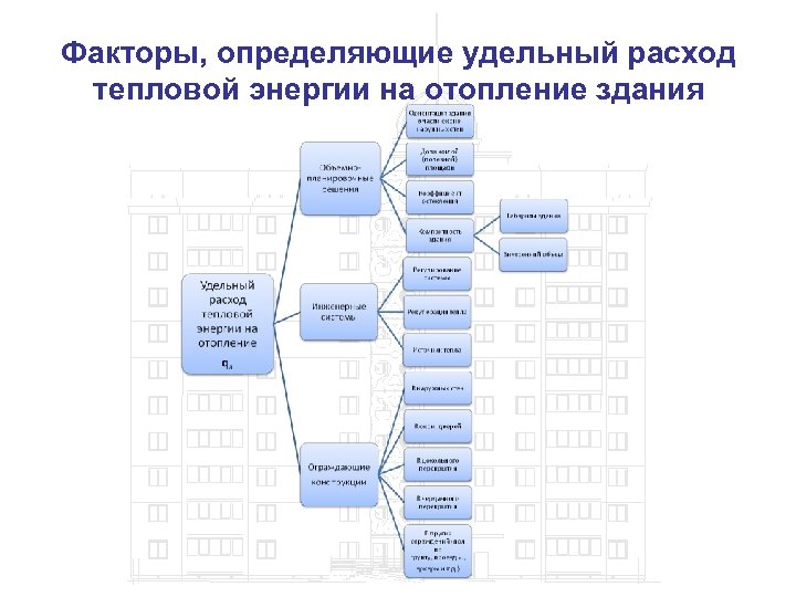 Факторы, определяющие удельный расход тепловой энергии на отопление здания 