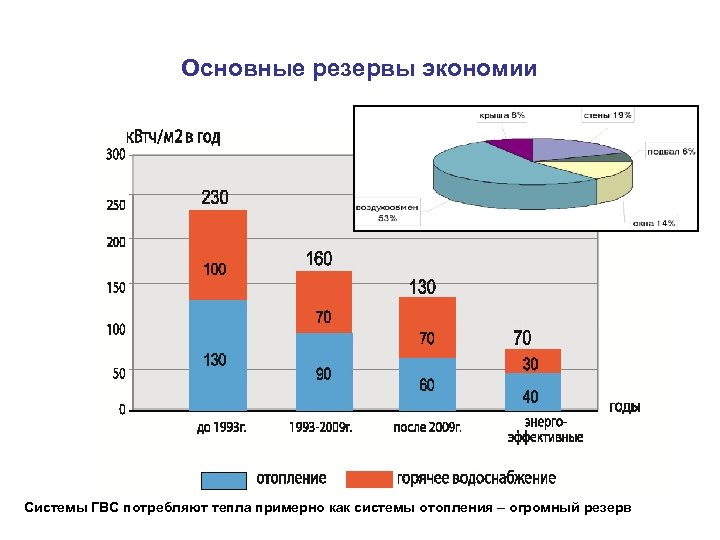 Основные резервы экономии Системы ГВС потребляют тепла примерно как системы отопления – огромный резерв