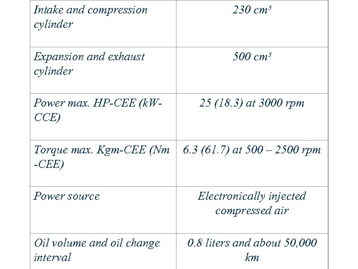 Intake and compression cylinder 230 cm³ Expansion and exhaust cylinder 500 cm³ Power max.