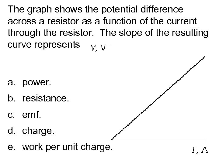 The graph shows the potential difference across a resistor as a function of the