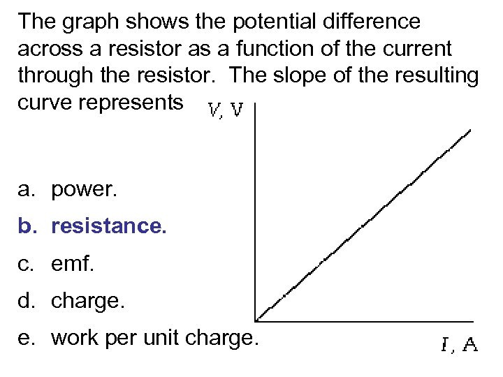 The graph shows the potential difference across a resistor as a function of the