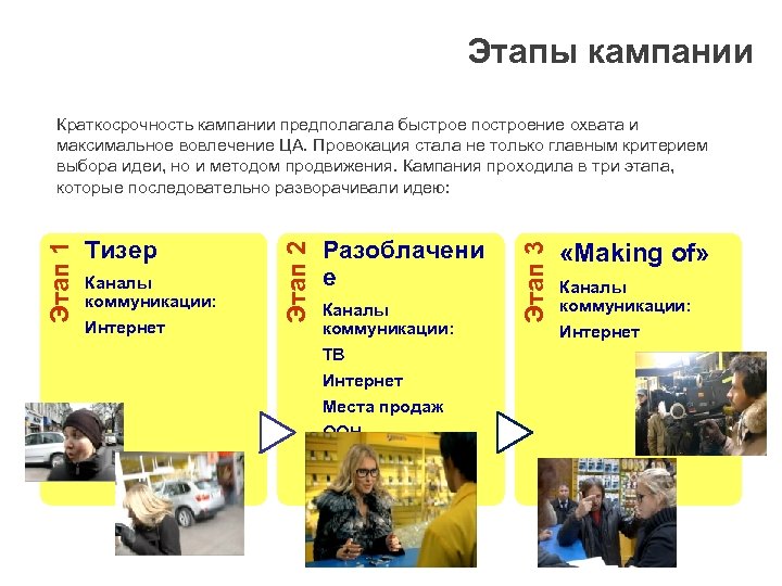 Этапы кампании Каналы коммуникации: Интернет Разоблачени е Каналы коммуникации: ТВ Интернет Места продаж ООН