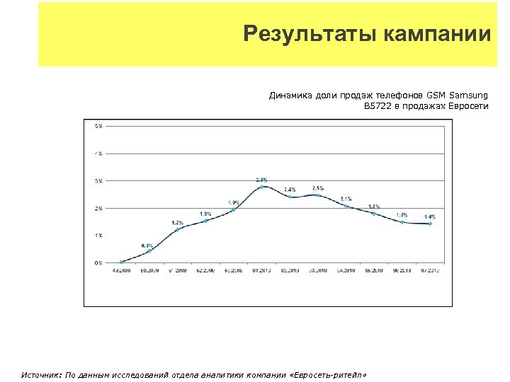 Результаты кампании Динамика доли продаж телефонов GSM Samsung B 5722 в продажах Евросети Источник: