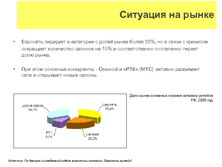 Ситуация на рынке • Евросеть лидирует в категории с долей рынка более 33%, но