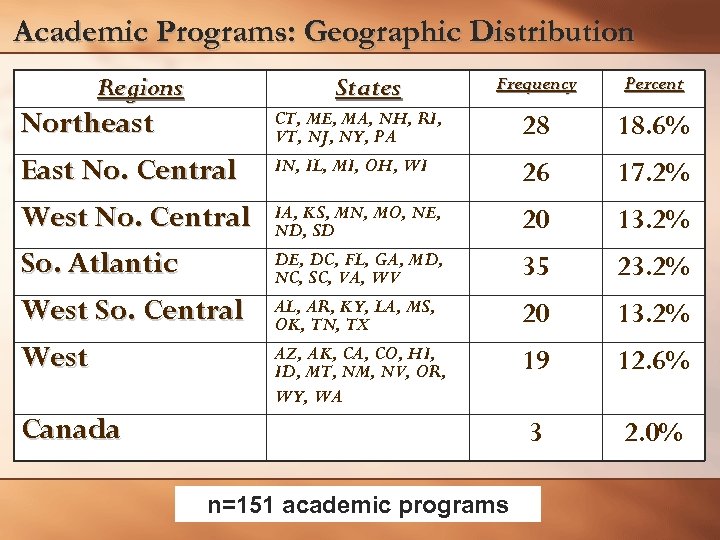 Academic Programs: Geographic Distribution Regions States Percent CT, ME, MA, NH, RI, VT, NJ,