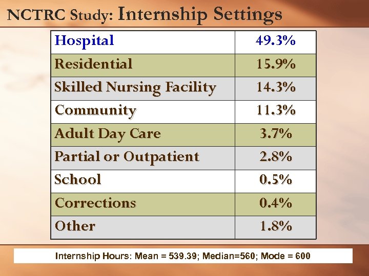 NCTRC Study: Internship Settings Hospital Residential Skilled Nursing Facility Community Adult Day Care Partial