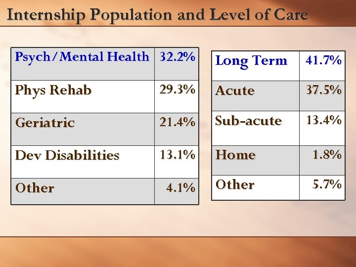Internship Population and Level of Care Psych/Mental Health 32. 2% Long Term 41. 7%