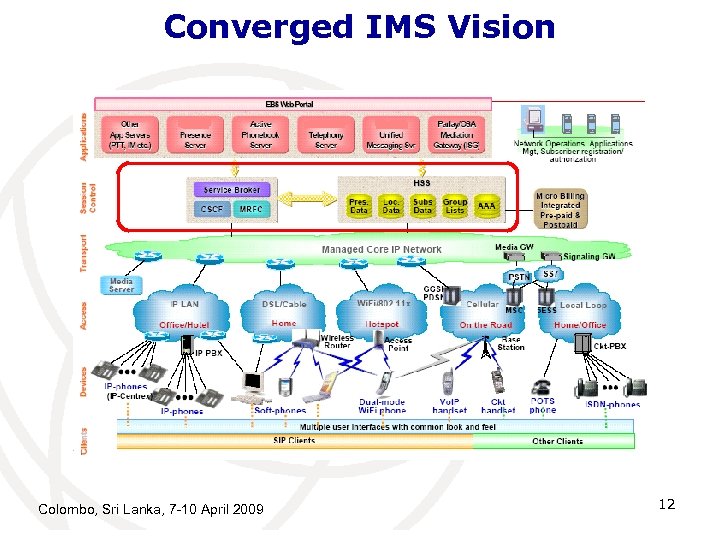 Converged IMS Vision Colombo, Sri Lanka, 7 -10 April 2009 12 