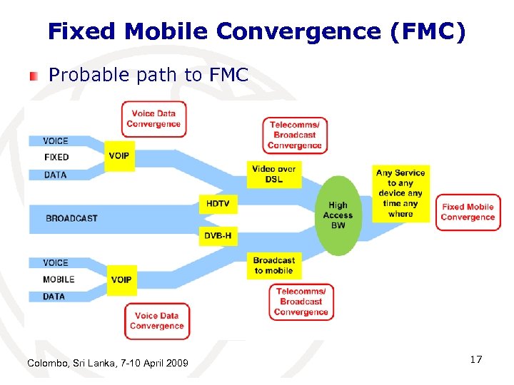 Fixed Mobile Convergence (FMC) Probable path to FMC Colombo, Sri Lanka, 7 -10 April