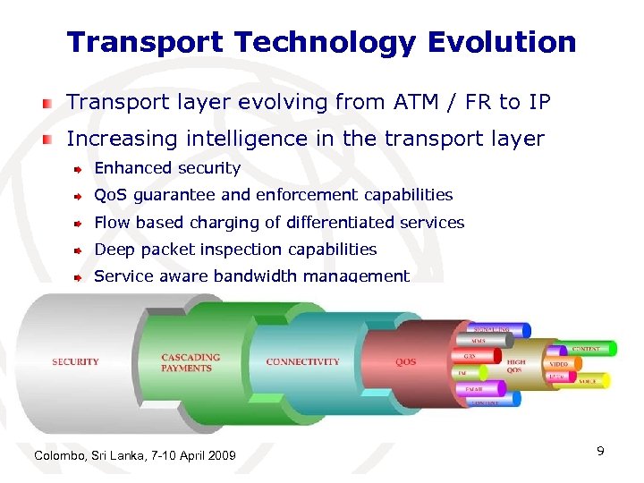 Transport Technology Evolution Transport layer evolving from ATM / FR to IP Increasing intelligence