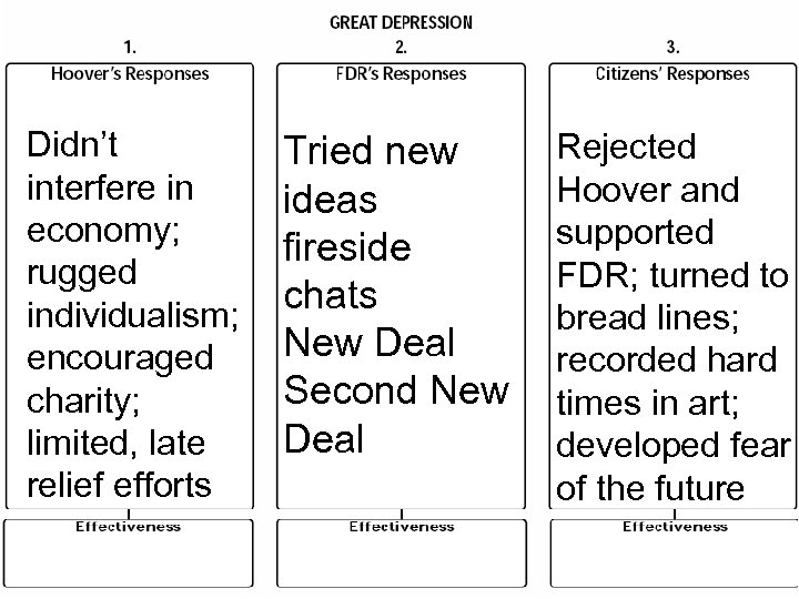 Didn’t interfere in economy; rugged individualism; encouraged charity; limited, late relief efforts Tried new