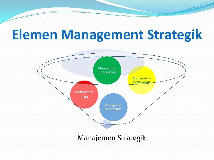 Elemen Management Strategik Manajemen SDM Manajemen Keuangan Manajemen Strategik 