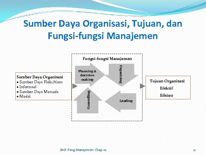 Sumber Daya Organisasi, Tujuan, dan Fungsi-fungsi Manajemen Controlling Bn. R-Peng. Manajemen-Chap-01 Organizing Sumber Daya