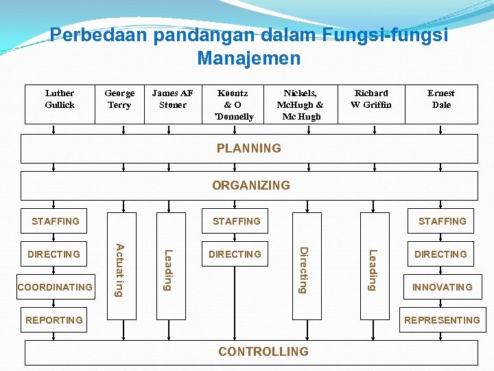 Perbedaan pandangan dalam Fungsi-fungsi Manajemen Luther Gullick George Terry James AF Stoner Koontz &O