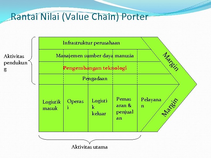 Rantai Nilai (Value Chain) Porter Infrastruktur perusahaan Manajemen sumber daya manusia gi ar M