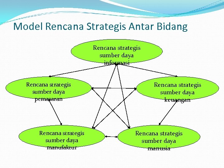 Model Rencana Strategis Antar Bidang Rencana strategis sumber daya informasi Rencana strategis sumber daya