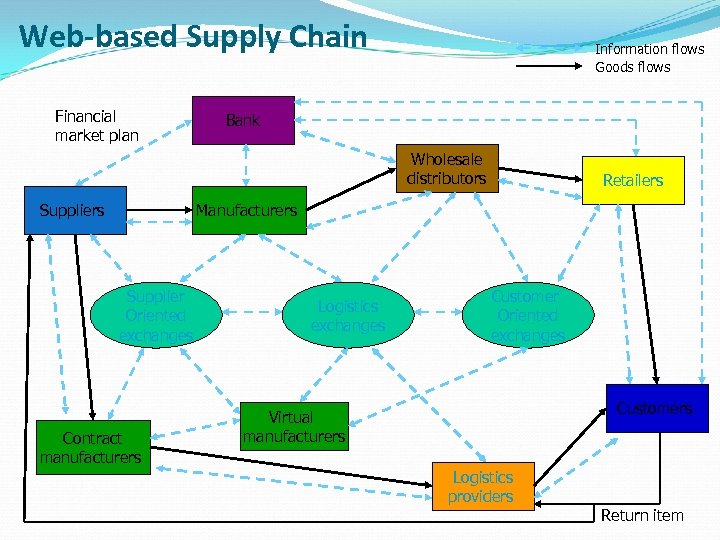 Web-based Supply Chain Financial market plan Information flows Goods flows Bank Wholesale distributors Suppliers