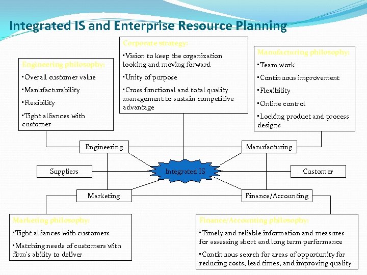 Integrated IS and Enterprise Resource Planning Corporate strategy: Manufacturing philosophy: Engineering philosophy: • Vision