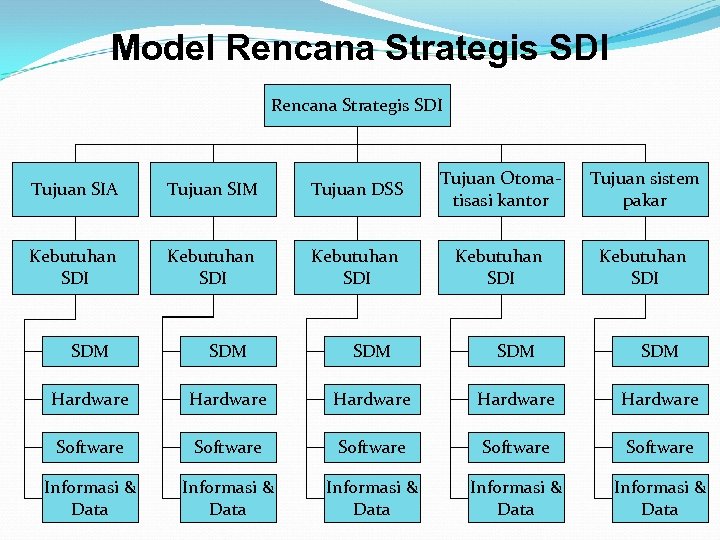 Model Rencana Strategis SDI Tujuan SIA Tujuan SIM Tujuan DSS Tujuan Otomatisasi kantor Tujuan