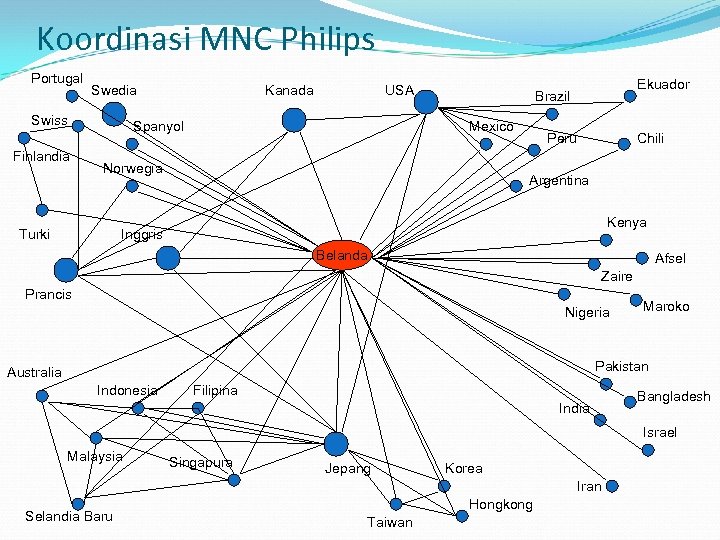 Koordinasi MNC Philips Portugal Swedia Swiss Finlandia Kanada USA Spanyol Mexico Norwegia Turki Ekuador