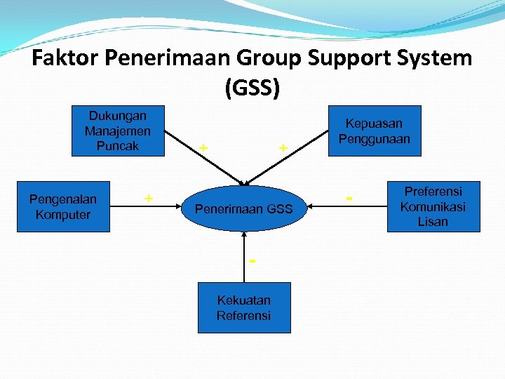 Faktor Penerimaan Group Support System (GSS) Dukungan Manajemen Puncak Pengenalan Komputer + + +