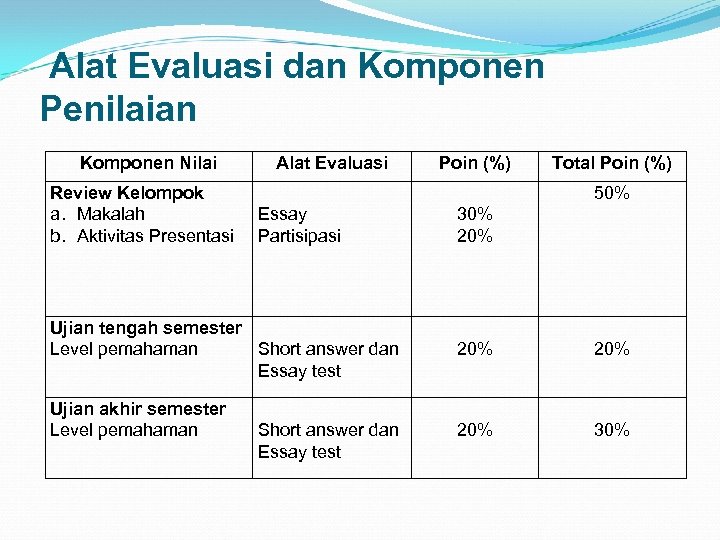 Alat Evaluasi dan Komponen Penilaian Komponen Nilai Review Kelompok a. Makalah b. Aktivitas Presentasi