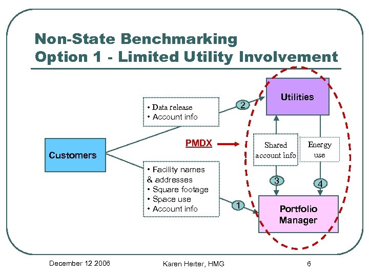 Non-State Benchmarking Option 1 - Limited Utility Involvement • Data release • Account info