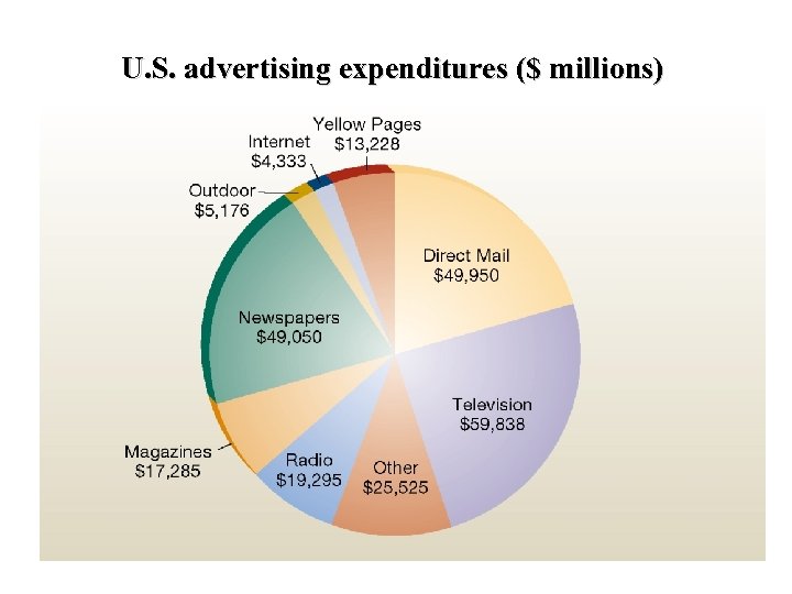 U. S. advertising expenditures ($ millions) 