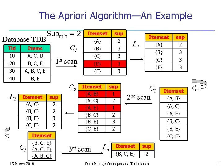The Apriori Algorithm—An Example Database TDB Tid B, C, E 30 {A} 2 {B}