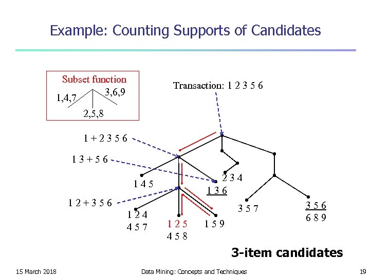 Example: Counting Supports of Candidates Subset function 3, 6, 9 1, 4, 7 Transaction: