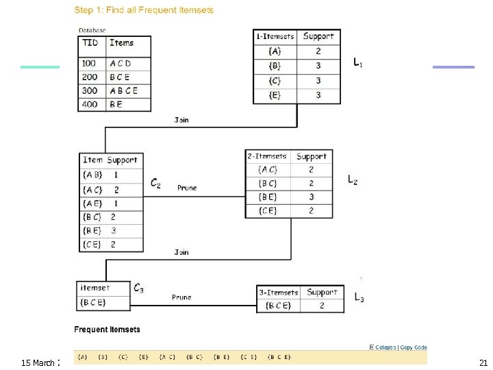 15 March 2018 Data Mining: Concepts and Techniques 21 