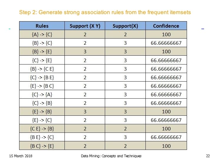 15 March 2018 Data Mining: Concepts and Techniques 22 