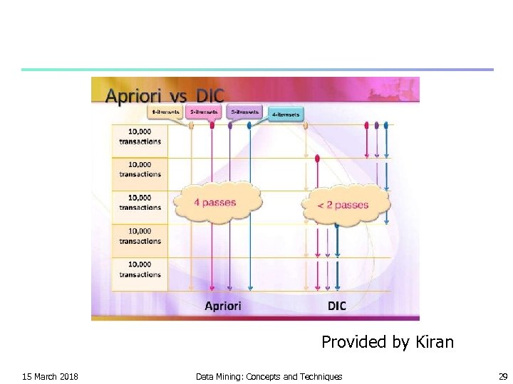 Provided by Kiran 15 March 2018 Data Mining: Concepts and Techniques 29 