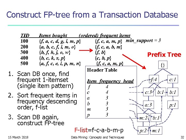 Construct FP-tree from a Transaction Database TID 100 200 300 400 500 Items bought