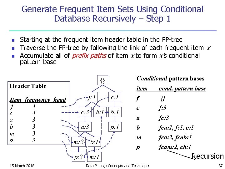 Generate Frequent Item Sets Using Conditional Database Recursively – Step 1 n n n